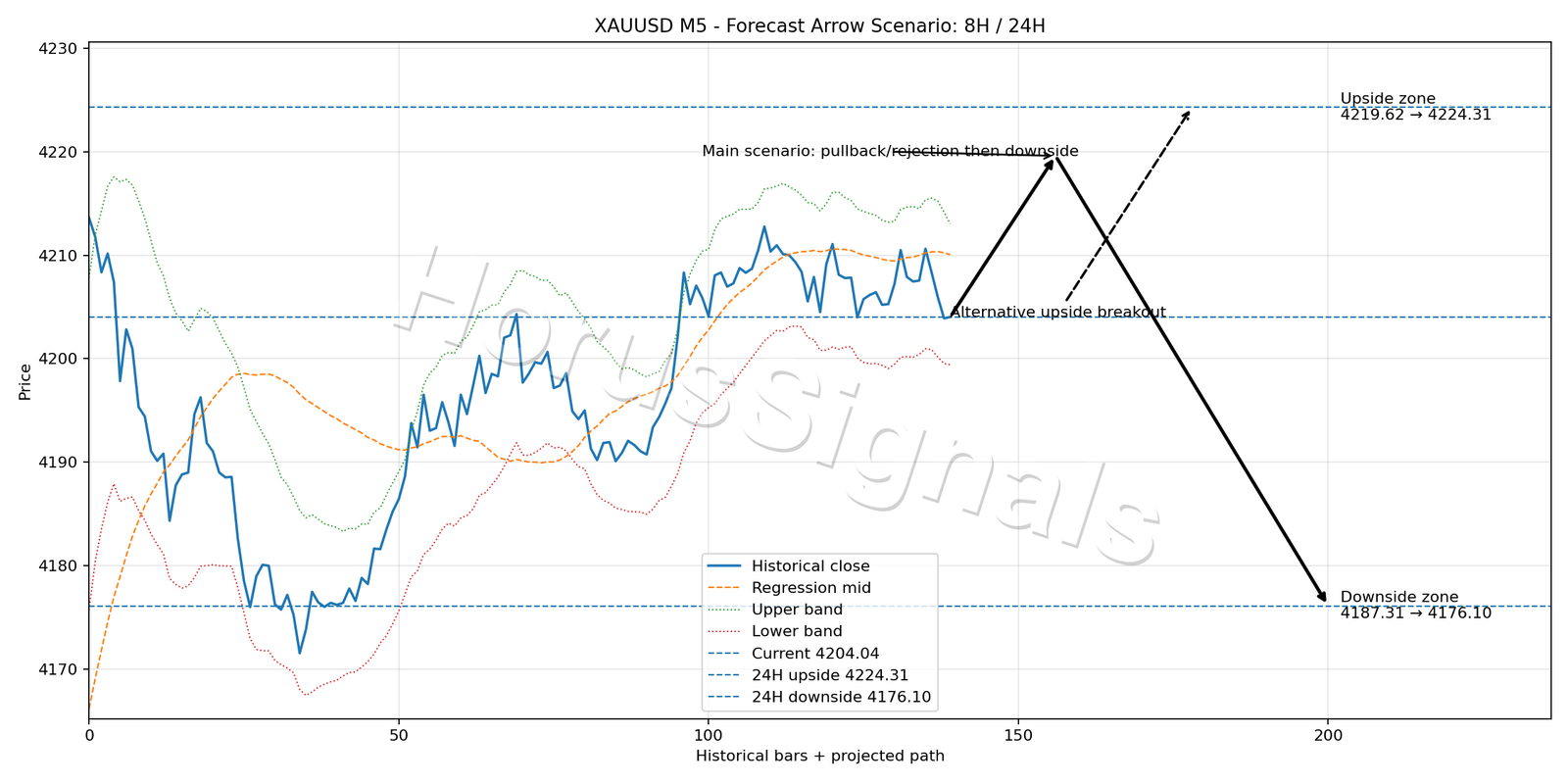 XAUUSD M5 05 FORECAST ARROW SCENARIO