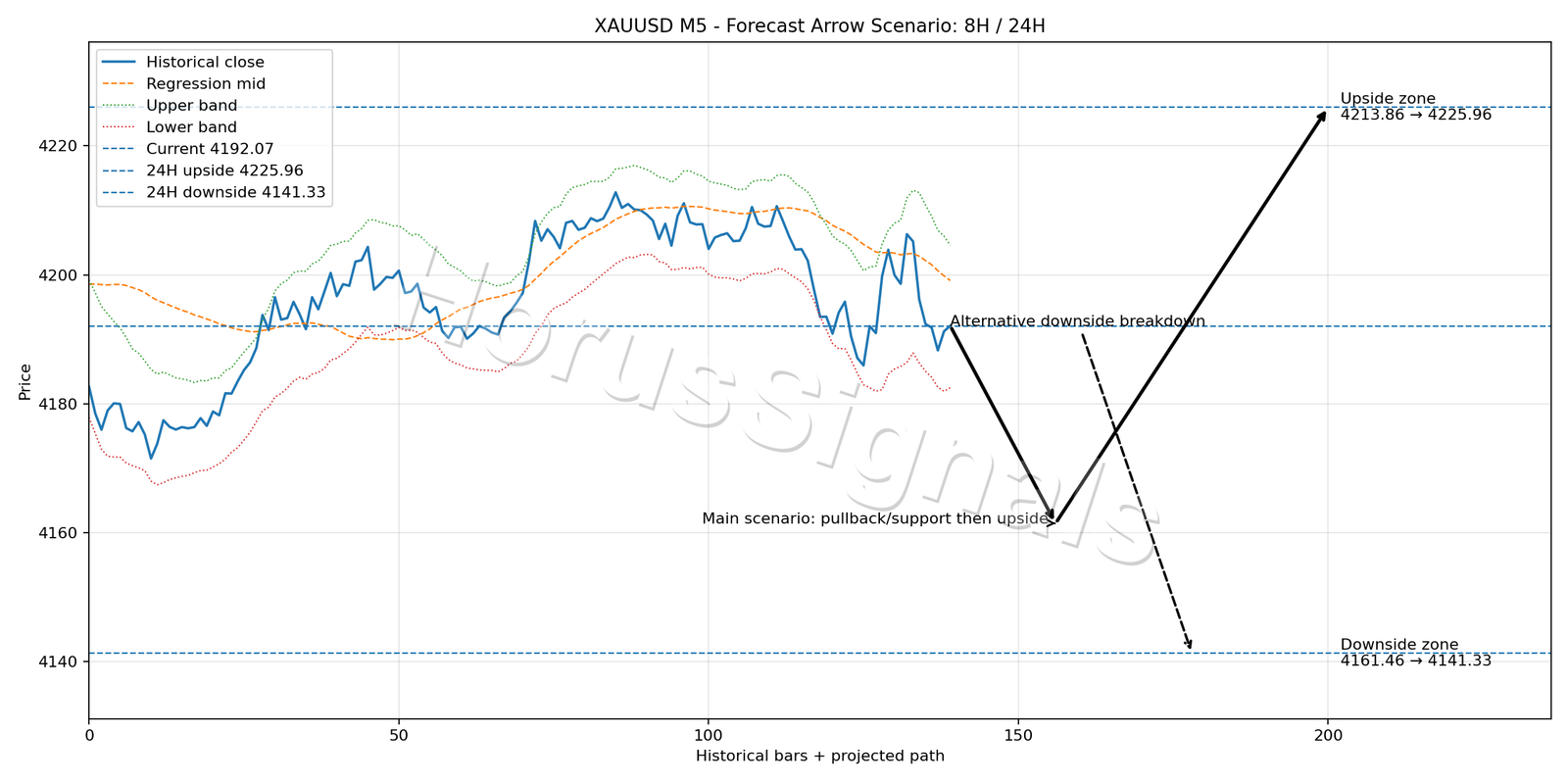 XAUUSD M5 05 FORECAST ARROW SCENARIO