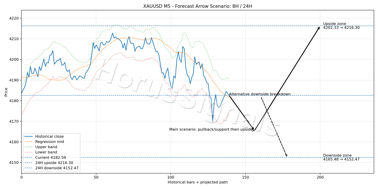 XAUUSD M5 05 FORECAST ARROW SCENARIO