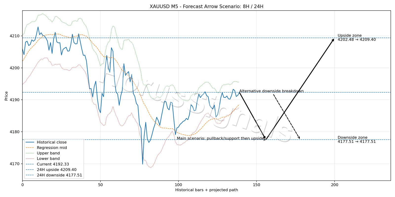 XAUUSD M5 05 FORECAST ARROW SCENARIO