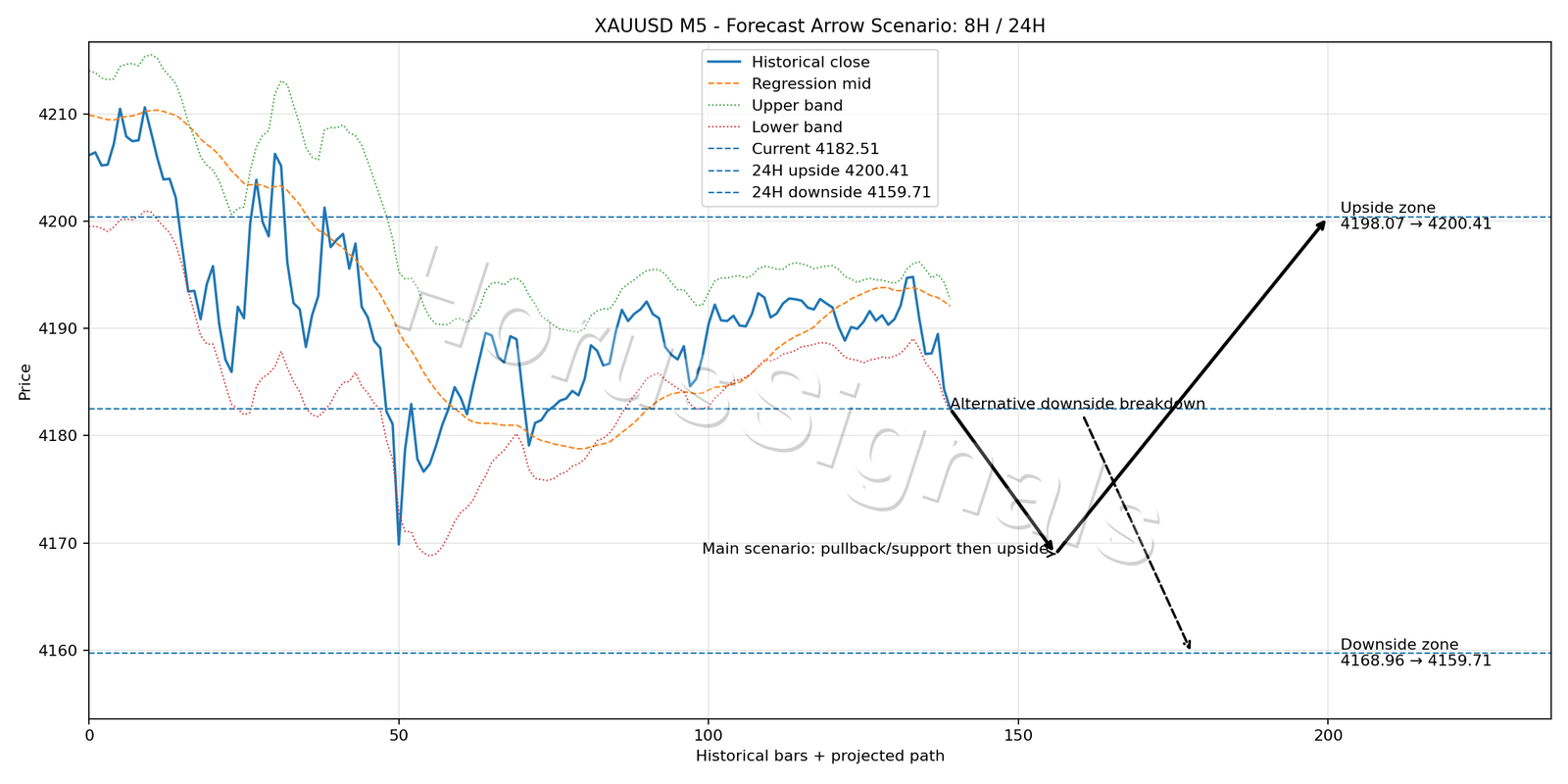 XAUUSD M5 05 FORECAST ARROW SCENARIO