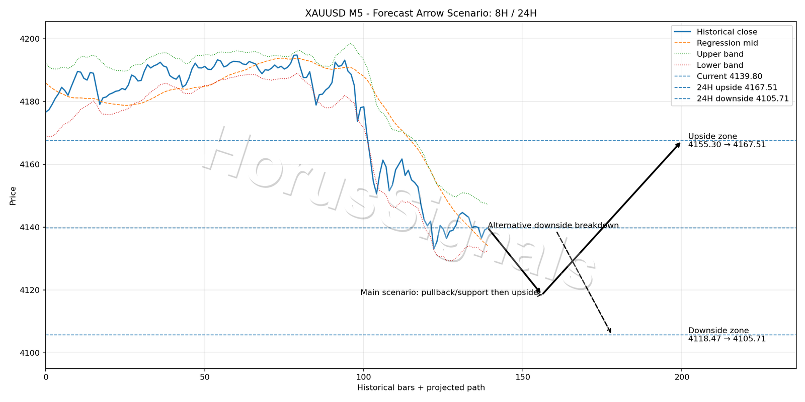 XAUUSD M5 05 FORECAST ARROW SCENARIO