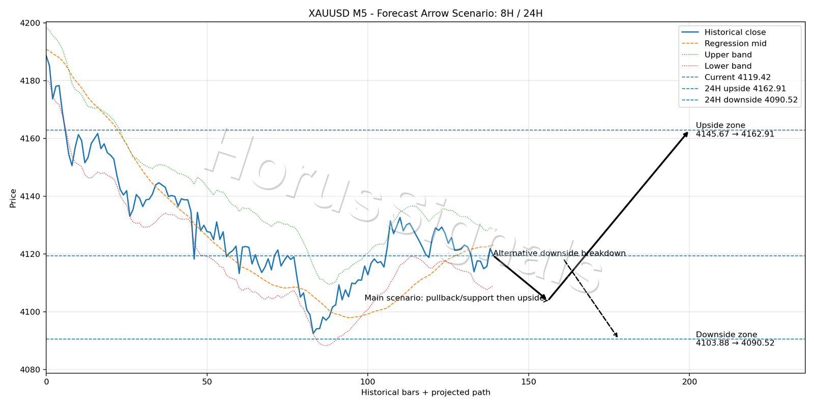 XAUUSD M5 05 FORECAST ARROW SCENARIO