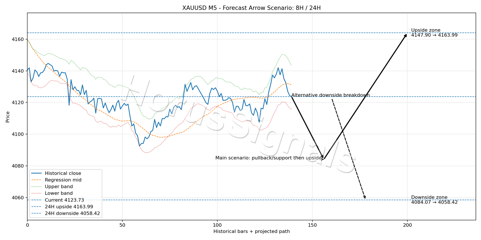 XAUUSD M5 05 FORECAST ARROW SCENARIO