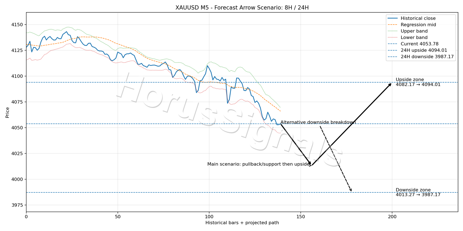 XAUUSD M5 05 FORECAST ARROW SCENARIO