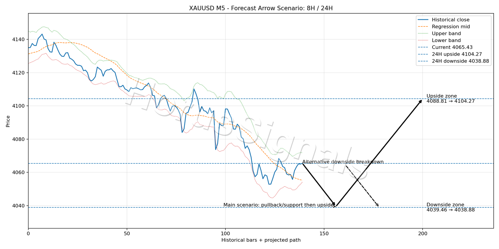 XAUUSD M5 05 FORECAST ARROW SCENARIO