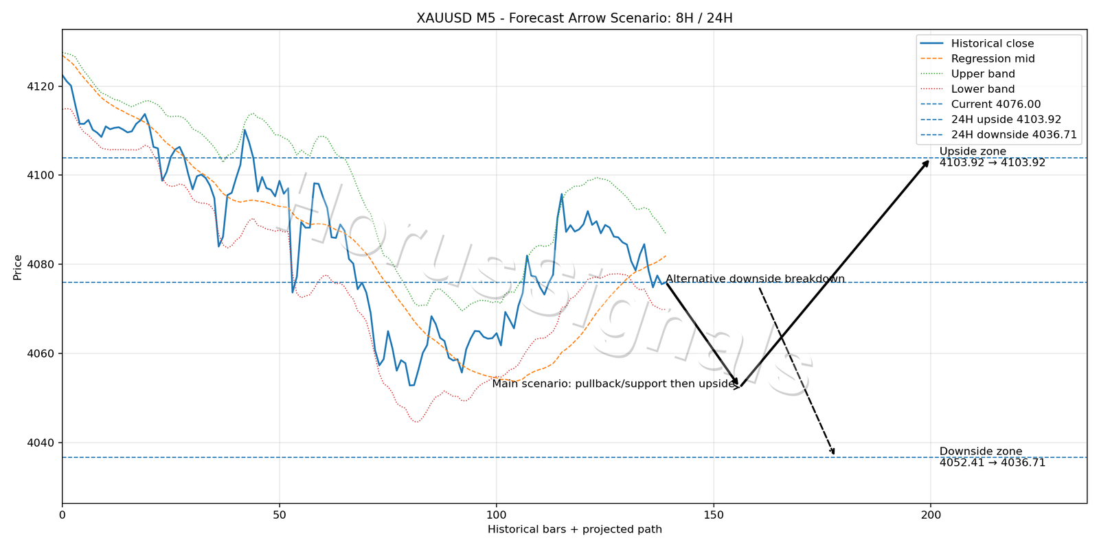 XAUUSD M5 05 FORECAST ARROW SCENARIO