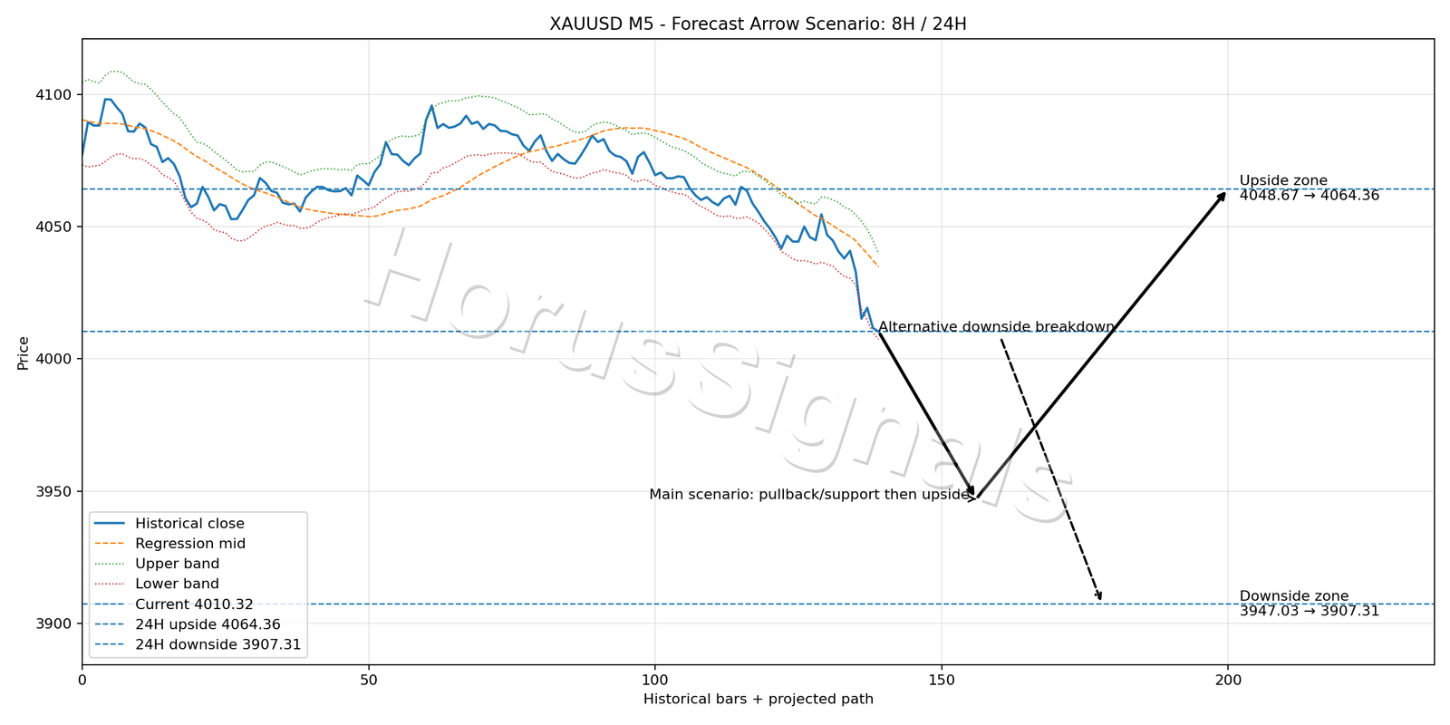 XAUUSD M5 05 FORECAST ARROW SCENARIO