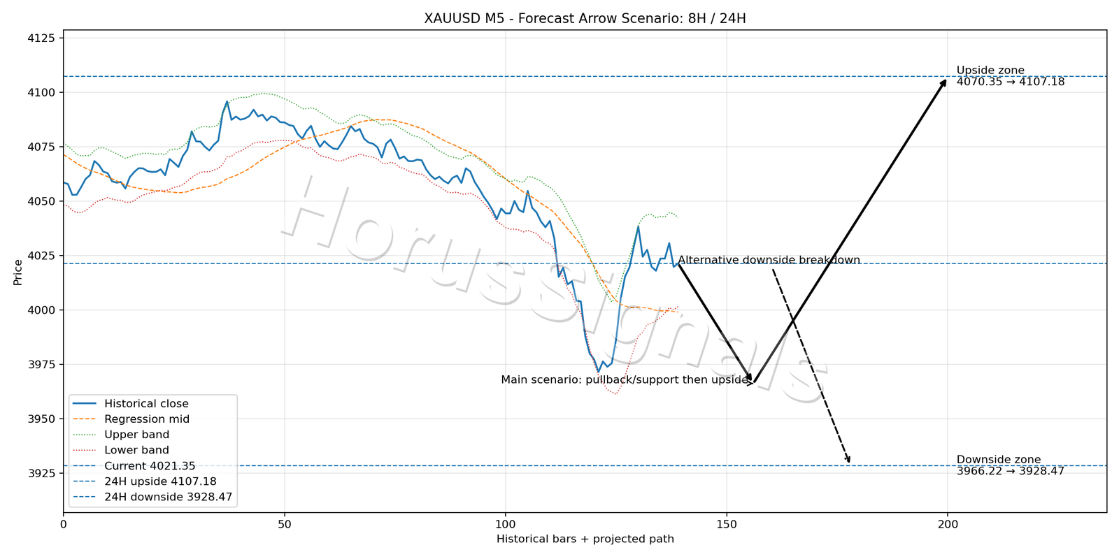 XAUUSD M5 05 FORECAST ARROW SCENARIO