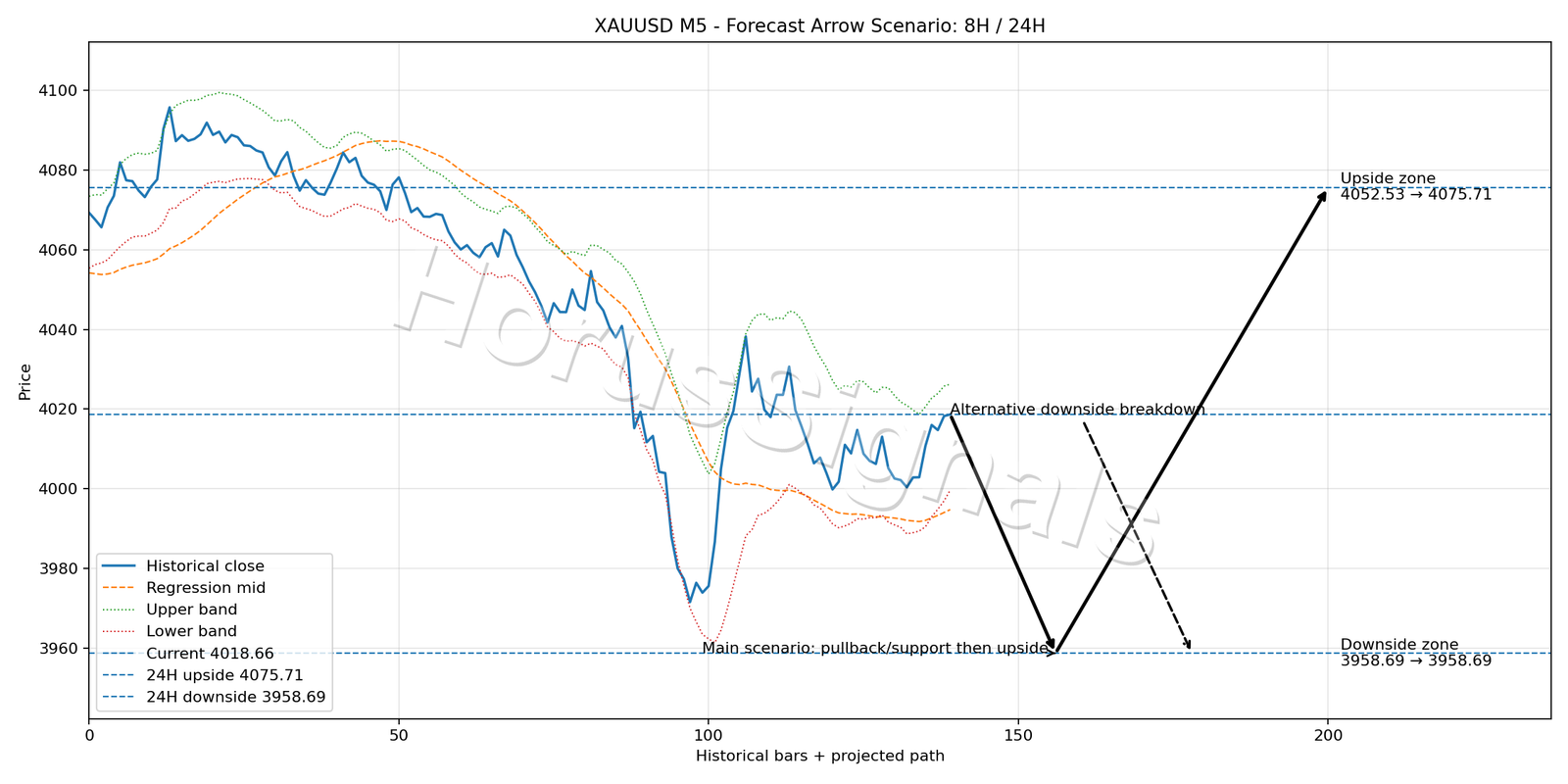 XAUUSD M5 05 FORECAST ARROW SCENARIO