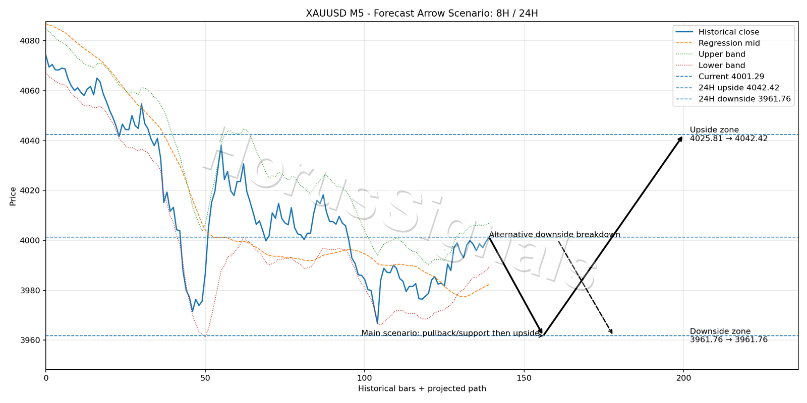 XAUUSD M5 05 FORECAST ARROW SCENARIO
