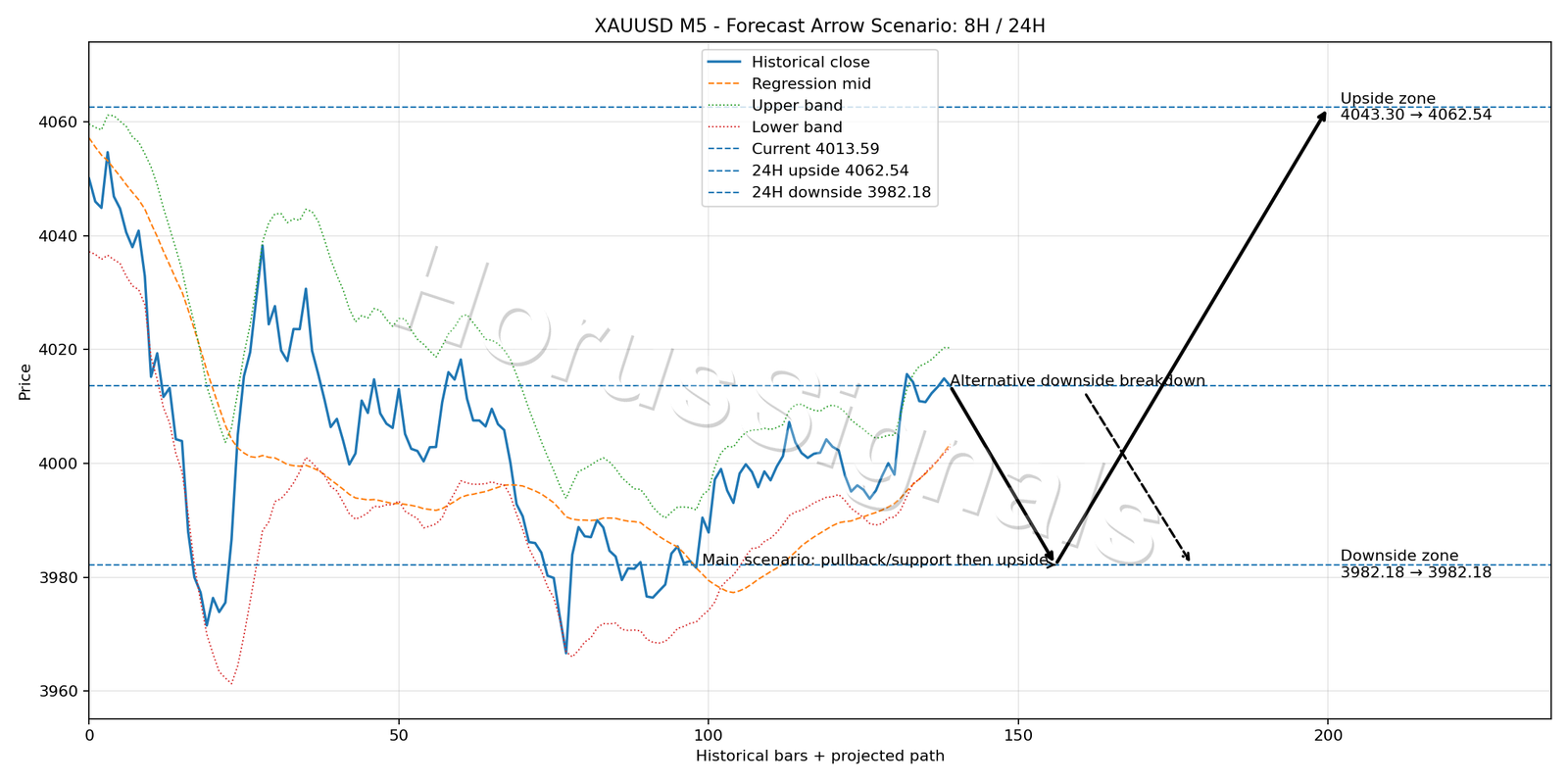 XAUUSD M5 05 FORECAST ARROW SCENARIO
