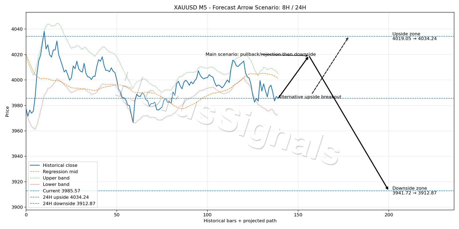 XAUUSD M5 05 FORECAST ARROW SCENARIO