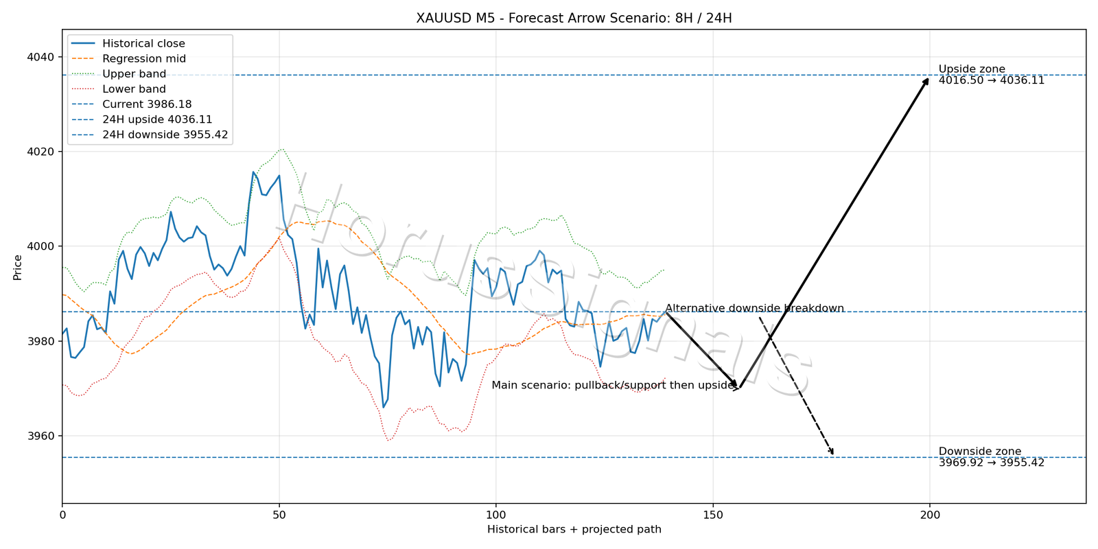 XAUUSD M5 05 FORECAST ARROW SCENARIO