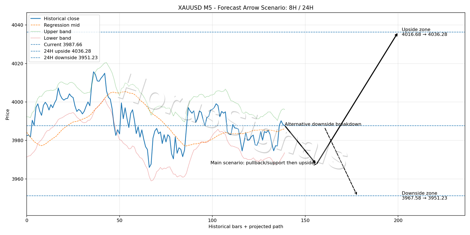 XAUUSD M5 05 FORECAST ARROW SCENARIO