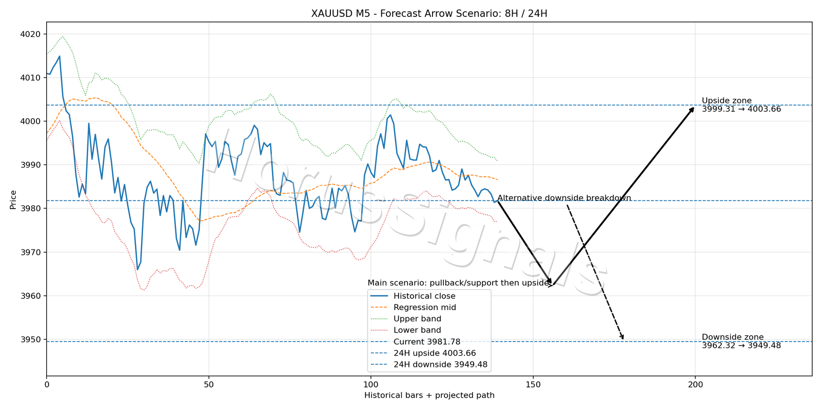 XAUUSD M5 05 FORECAST ARROW SCENARIO