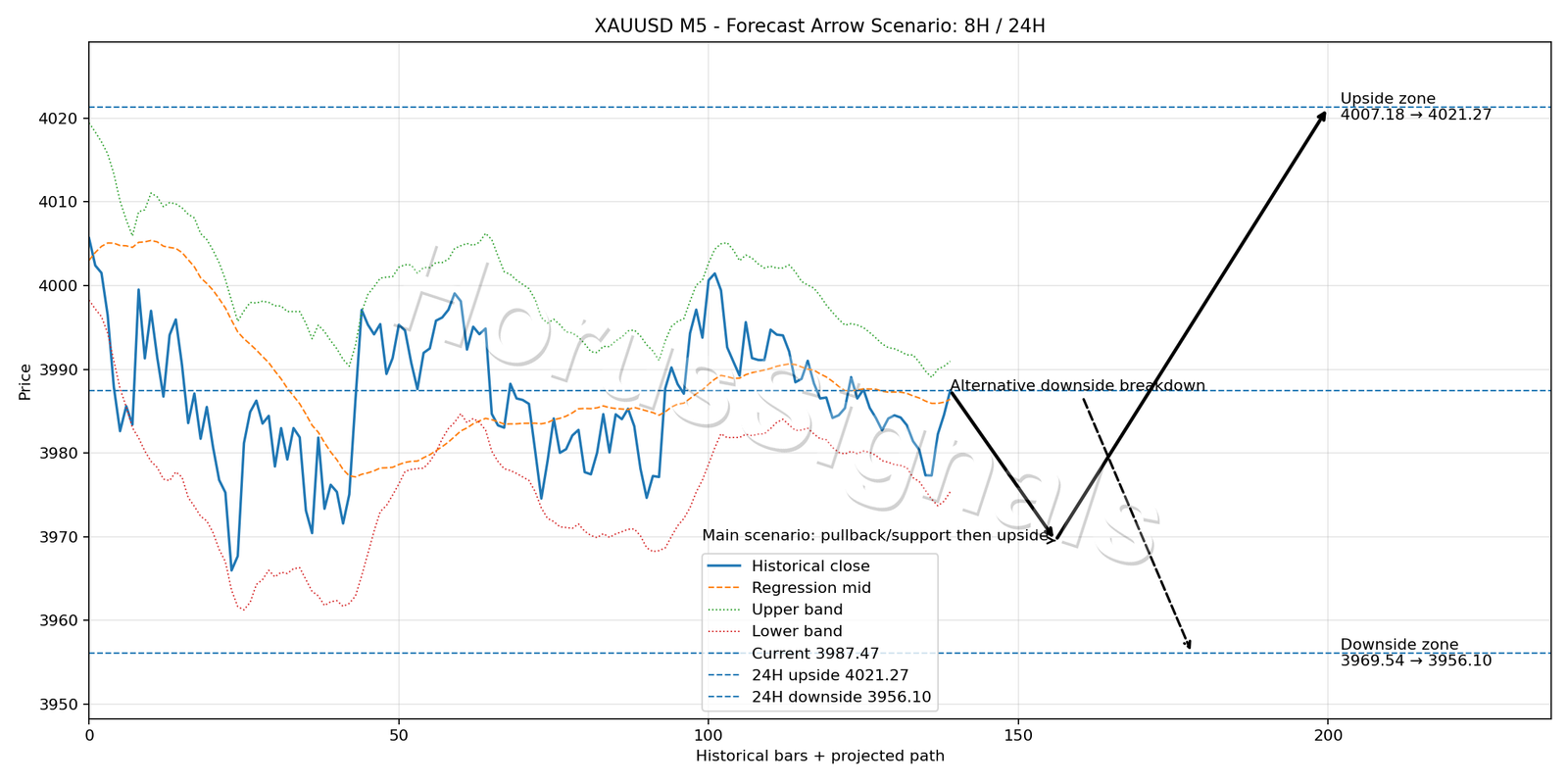 XAUUSD M5 05 FORECAST ARROW SCENARIO