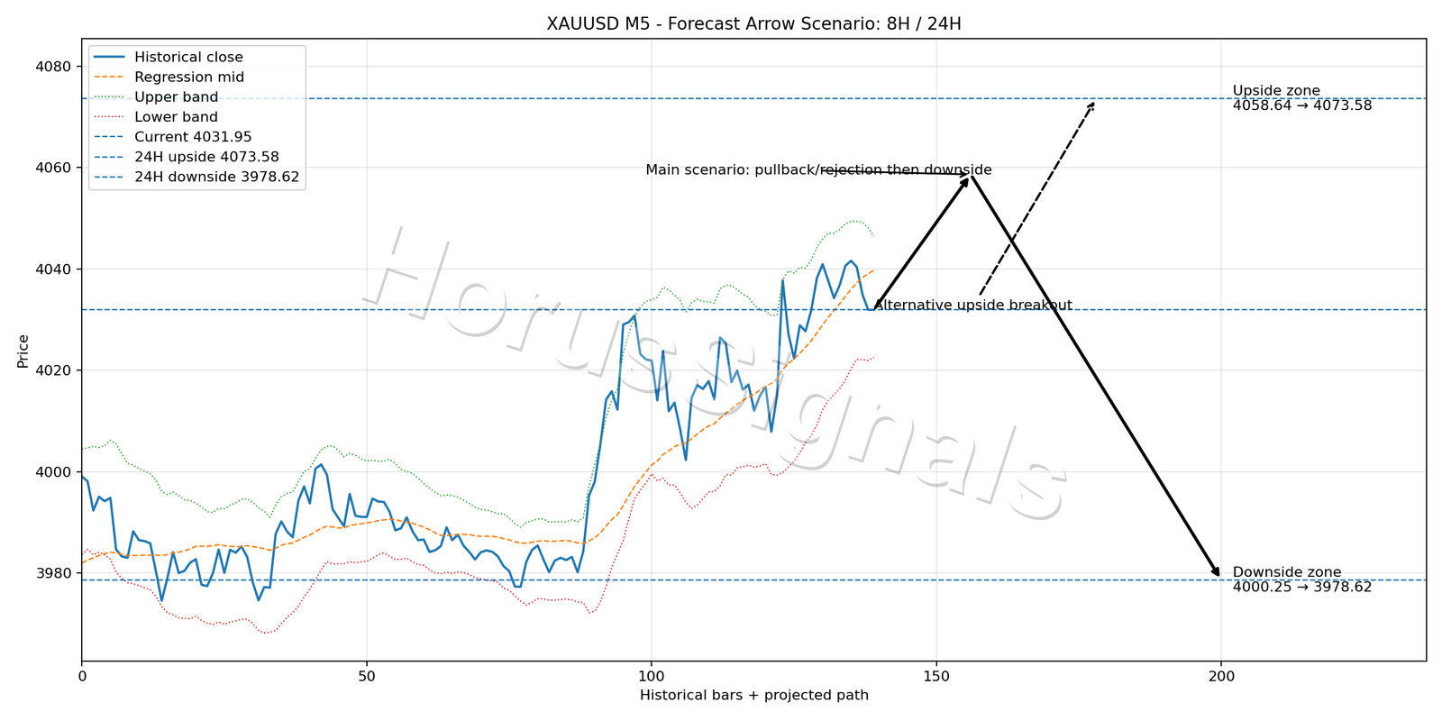 XAUUSD M5 05 FORECAST ARROW SCENARIO