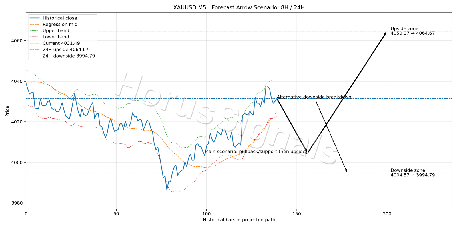 XAUUSD M5 05 FORECAST ARROW SCENARIO