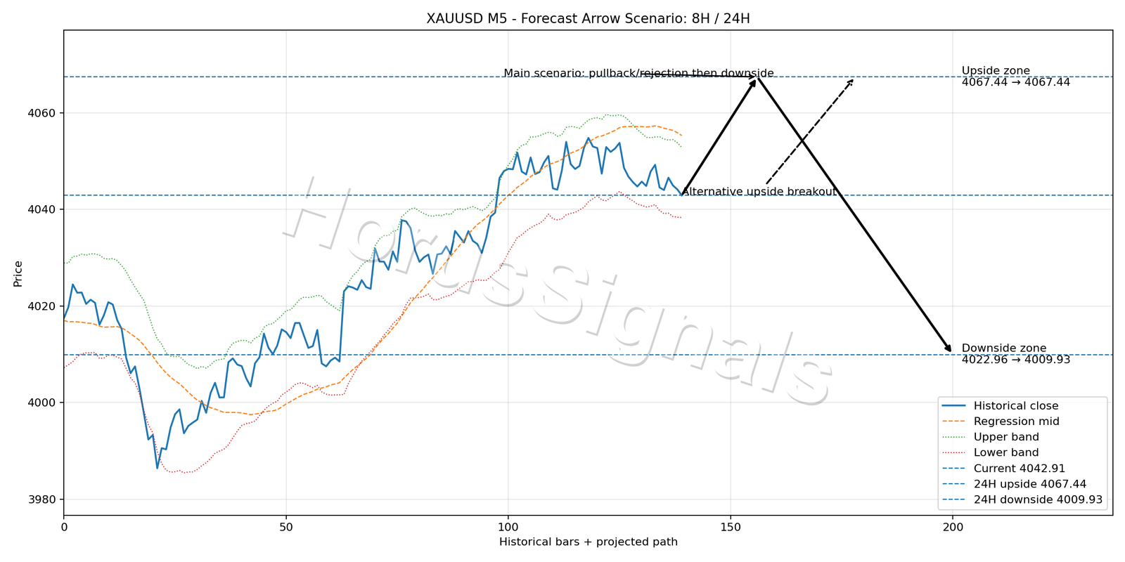 XAUUSD M5 05 FORECAST ARROW SCENARIO