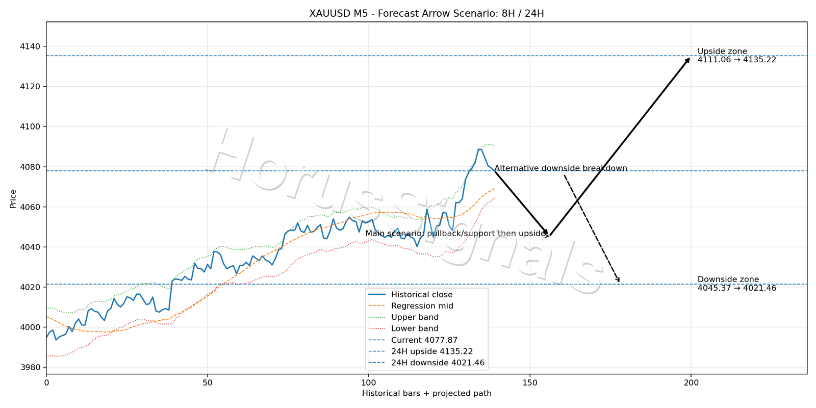 XAUUSD M5 05 FORECAST ARROW SCENARIO