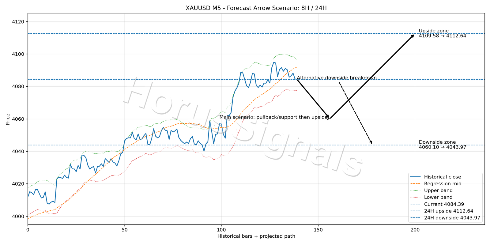 XAUUSD M5 05 FORECAST ARROW SCENARIO