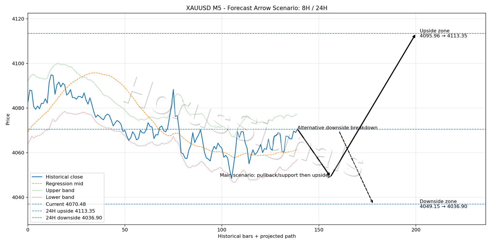 XAUUSD M5 05 FORECAST ARROW SCENARIO