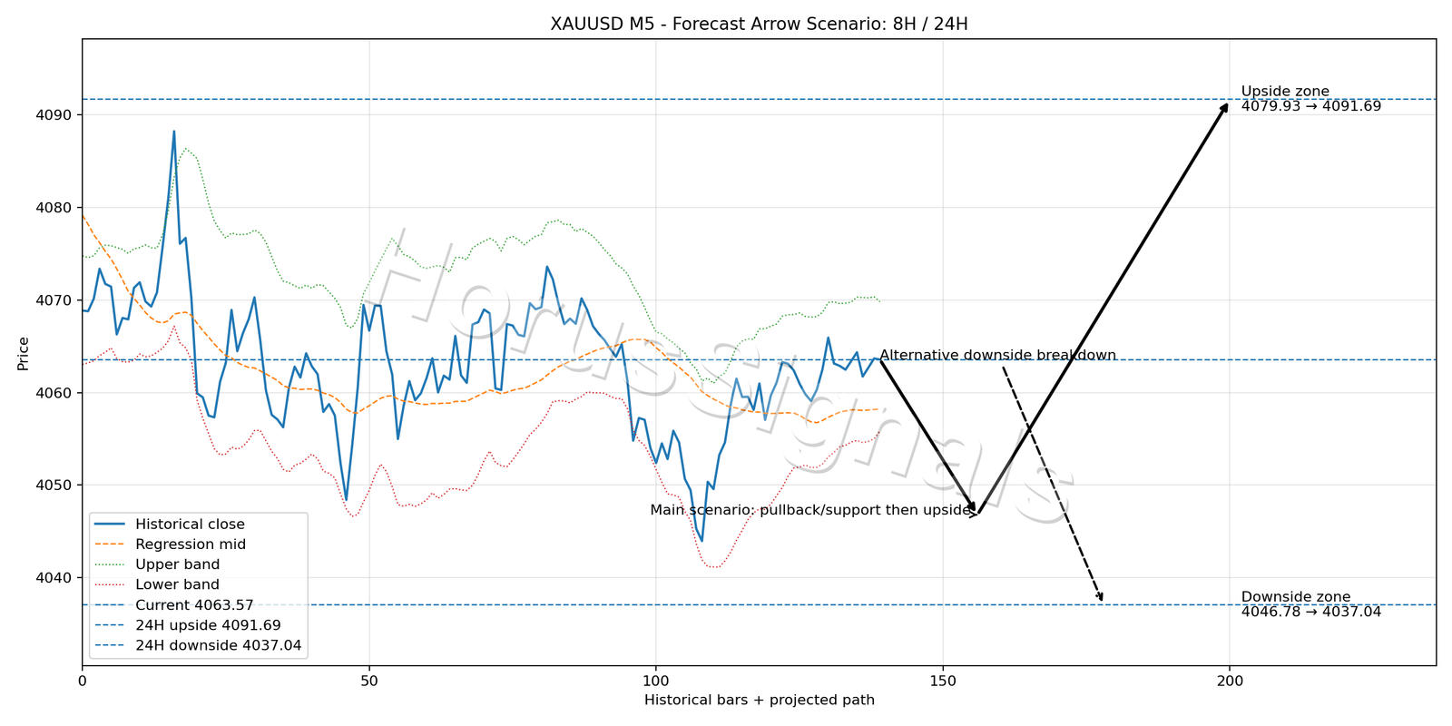 XAUUSD M5 05 FORECAST ARROW SCENARIO