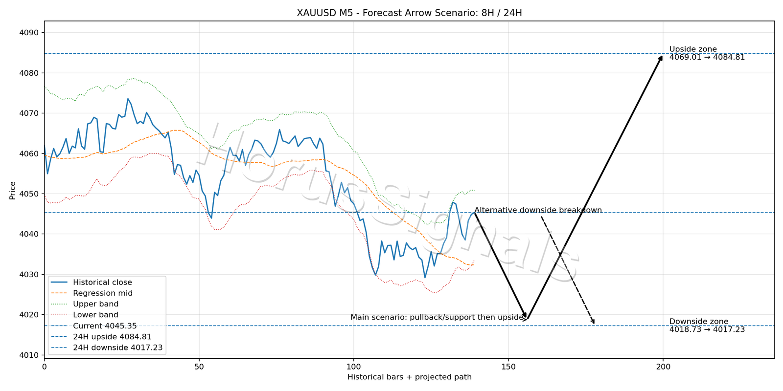 XAUUSD M5 05 FORECAST ARROW SCENARIO