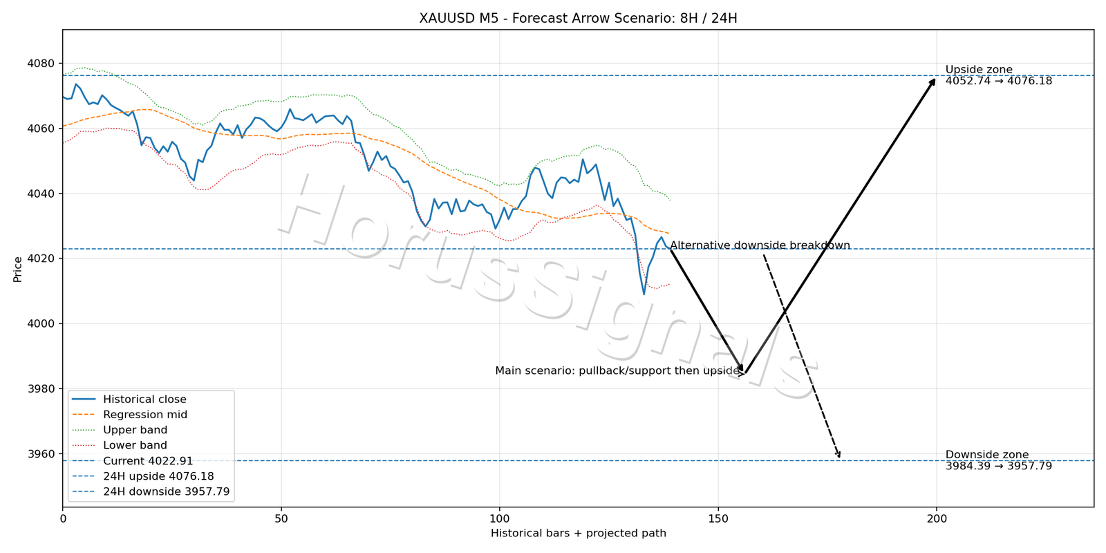 XAUUSD M5 05 FORECAST ARROW SCENARIO