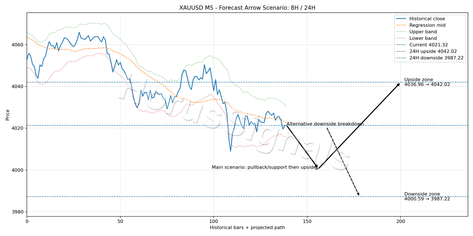 XAUUSD M5 05 FORECAST ARROW SCENARIO