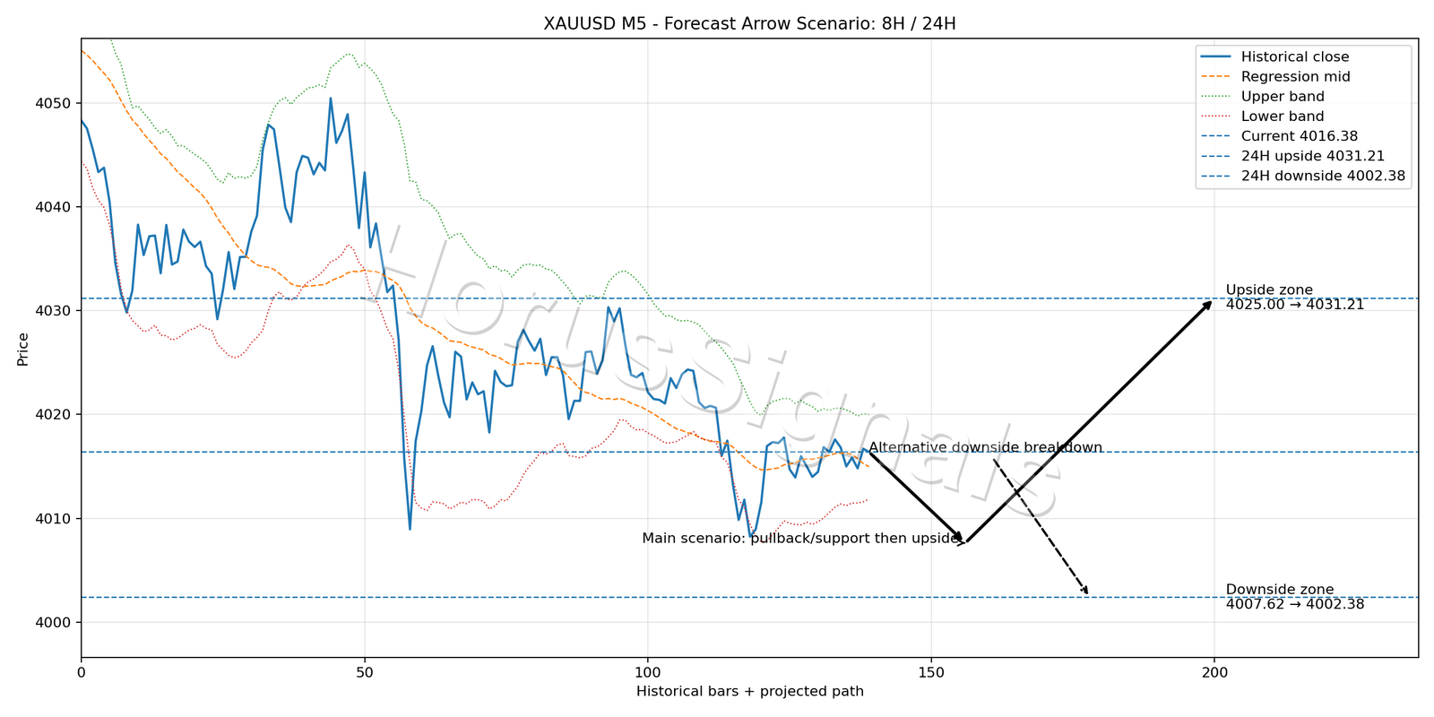 XAUUSD M5 05 FORECAST ARROW SCENARIO