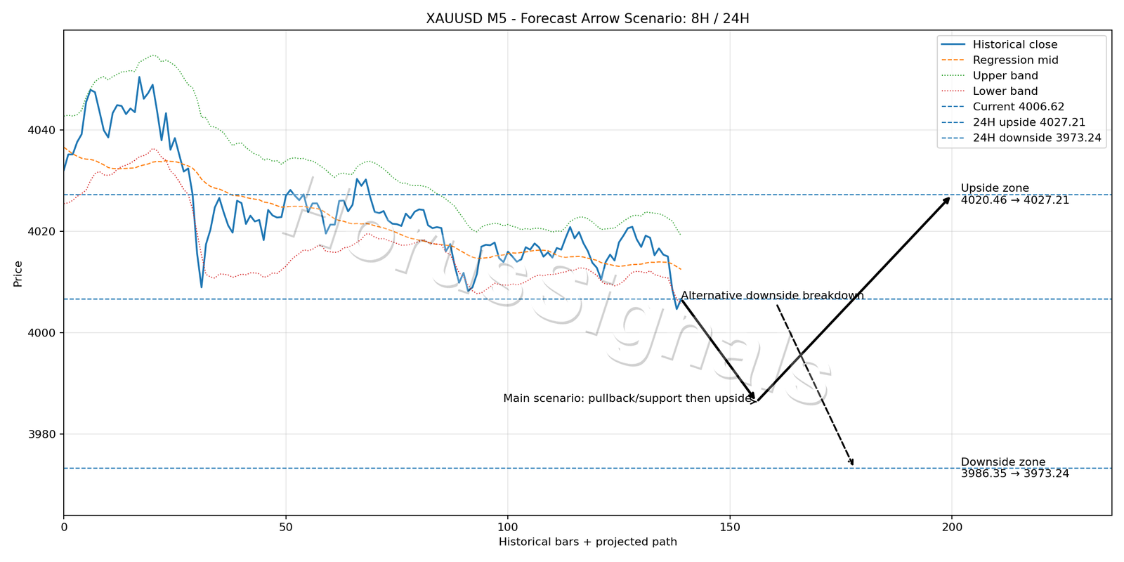 XAUUSD M5 05 FORECAST ARROW SCENARIO
