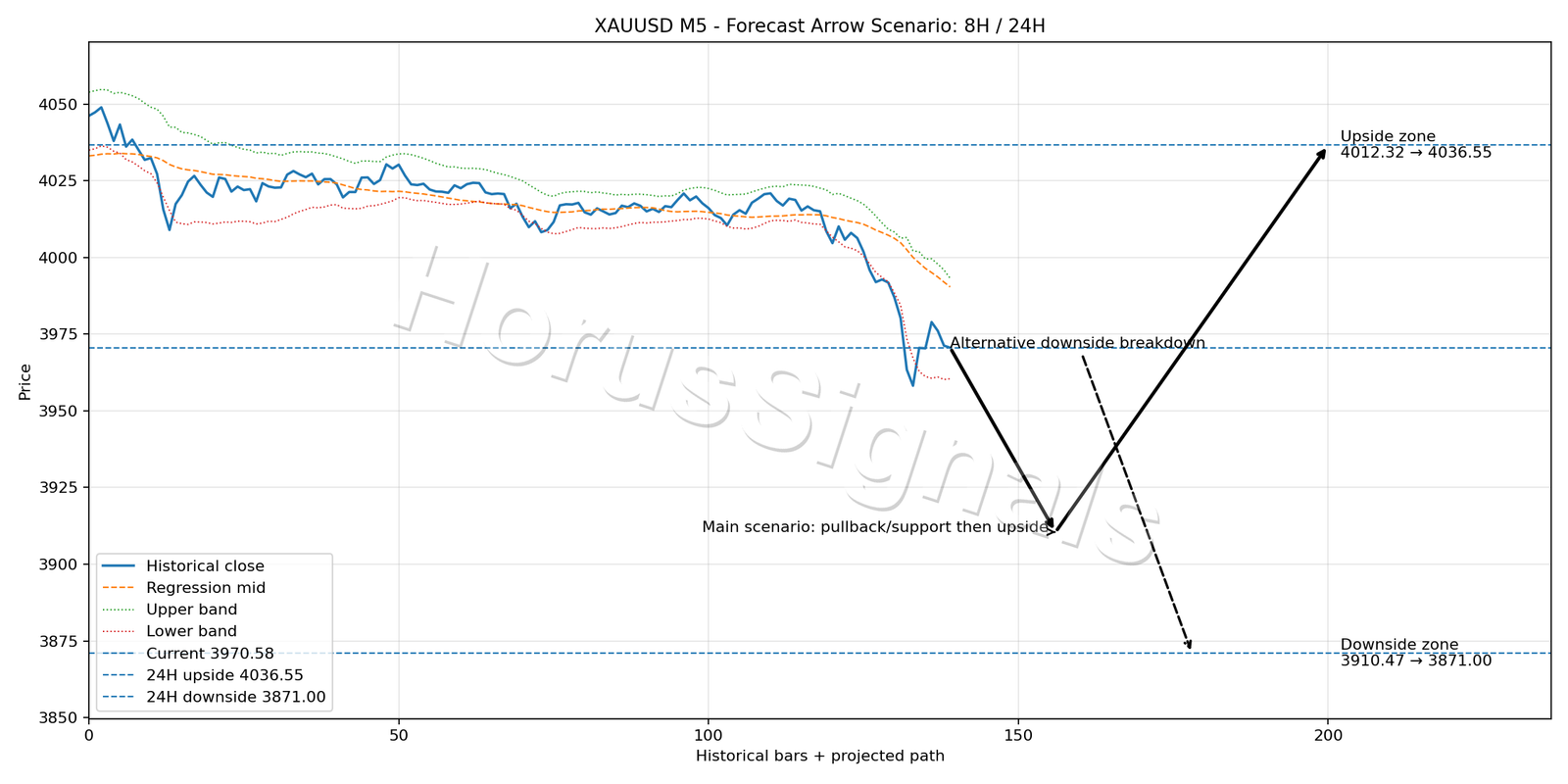 XAUUSD M5 05 FORECAST ARROW SCENARIO