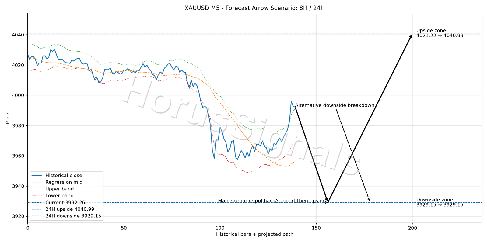 XAUUSD M5 05 FORECAST ARROW SCENARIO