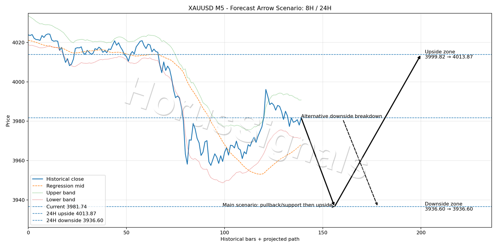 XAUUSD M5 05 FORECAST ARROW SCENARIO