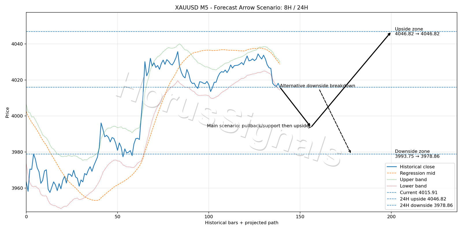XAUUSD M5 05 FORECAST ARROW SCENARIO