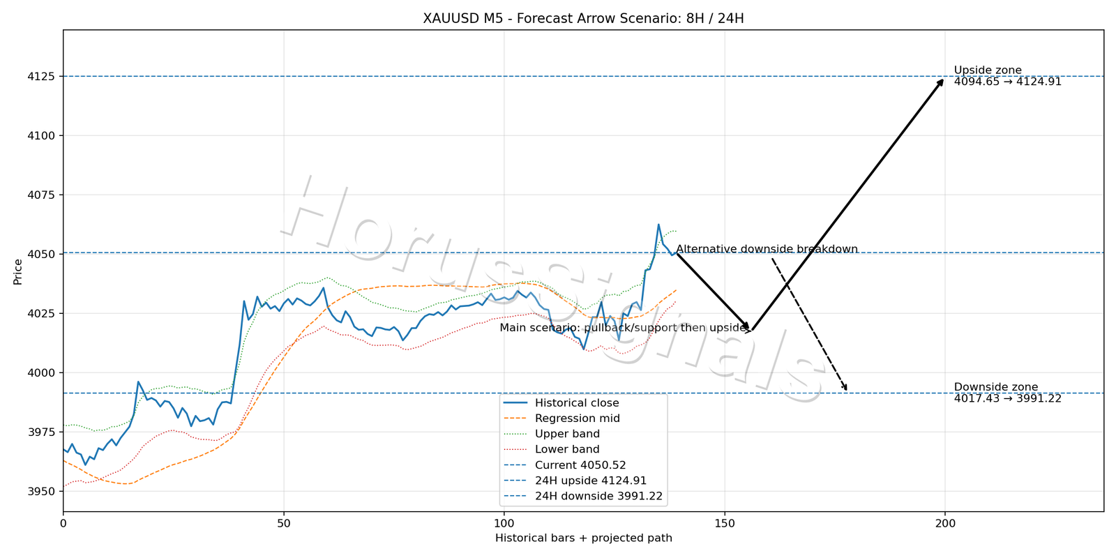 XAUUSD M5 05 FORECAST ARROW SCENARIO