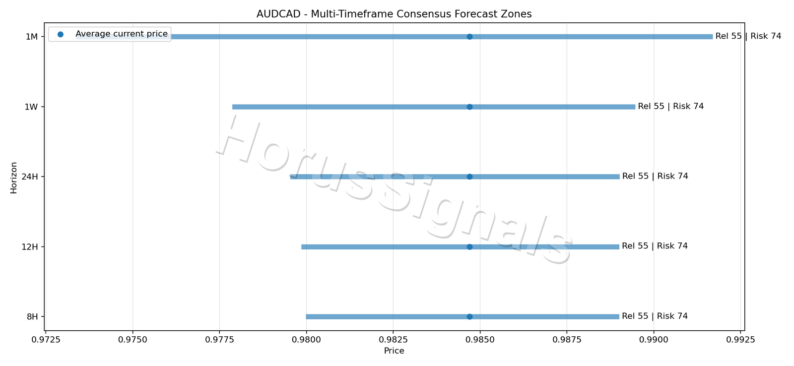 AUDCAD CONSENSUS 01 PRICE ZONES