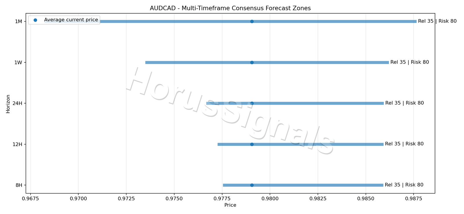 AUDCAD CONSENSUS 01 PRICE ZONES