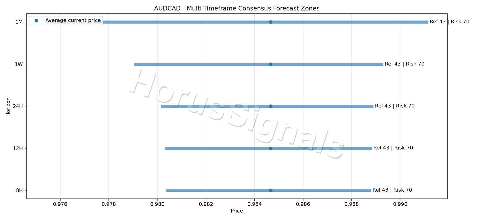 AUDCAD CONSENSUS 01 PRICE ZONES
