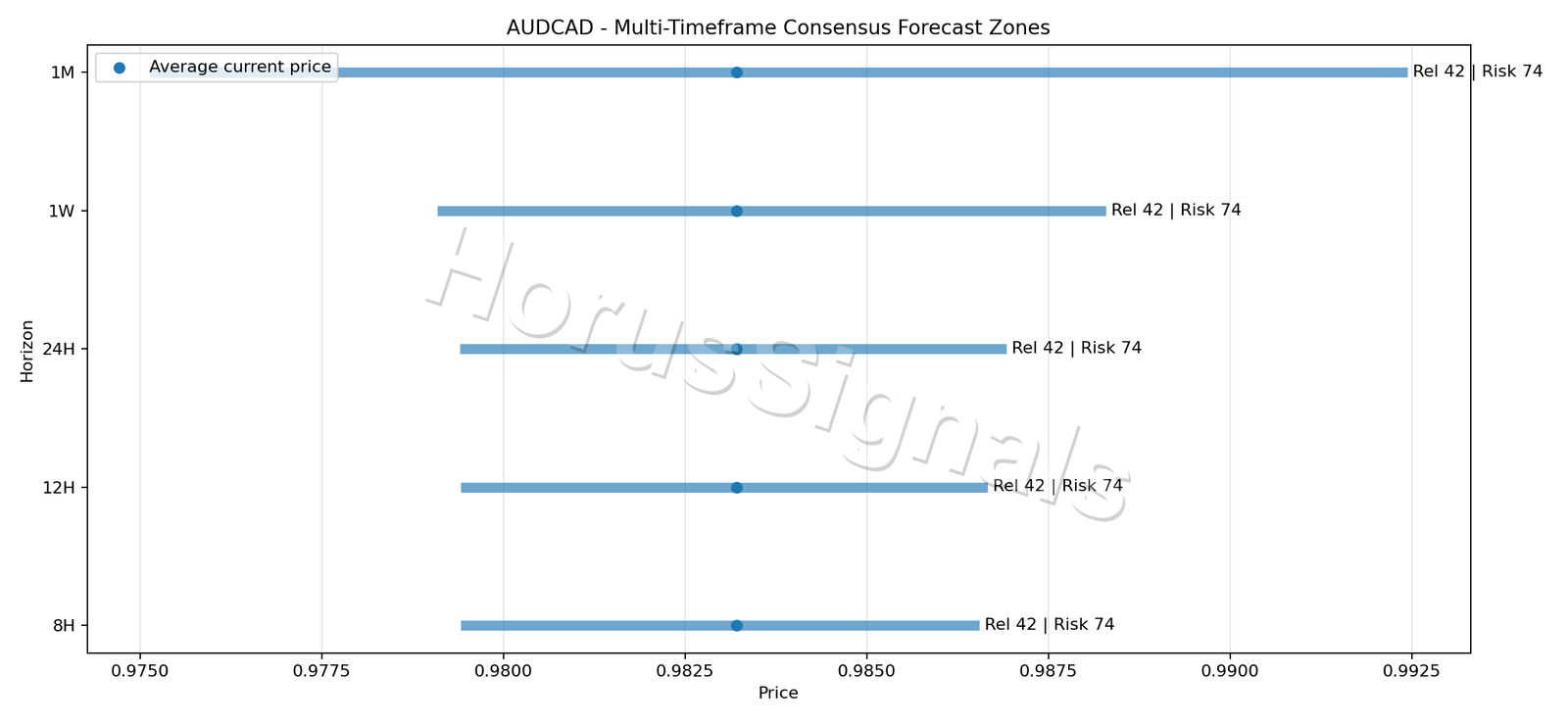 AUDCAD CONSENSUS 01 PRICE ZONES