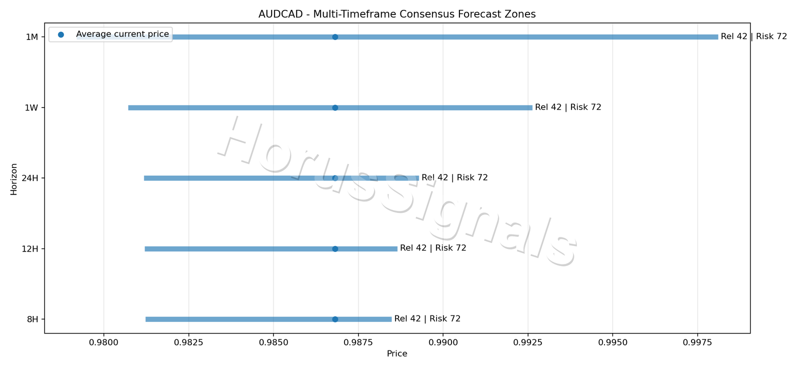 AUDCAD CONSENSUS 01 PRICE ZONES