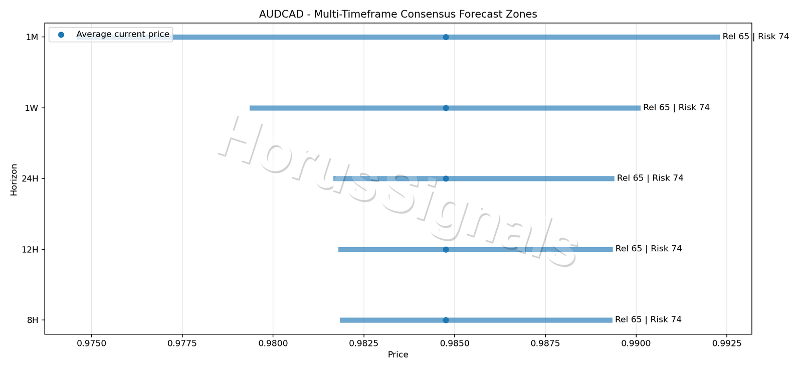 AUDCAD CONSENSUS 01 PRICE ZONES
