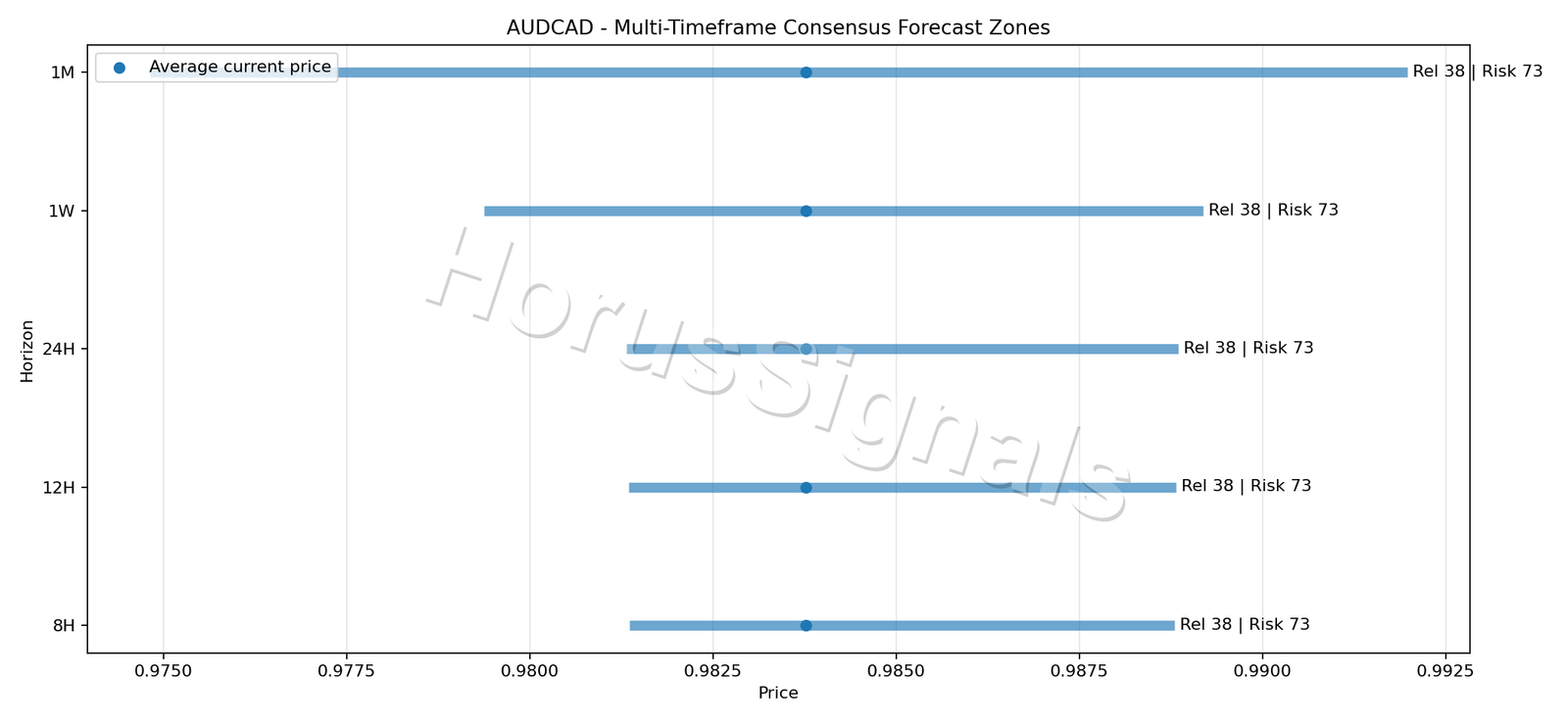 AUDCAD CONSENSUS 01 PRICE ZONES