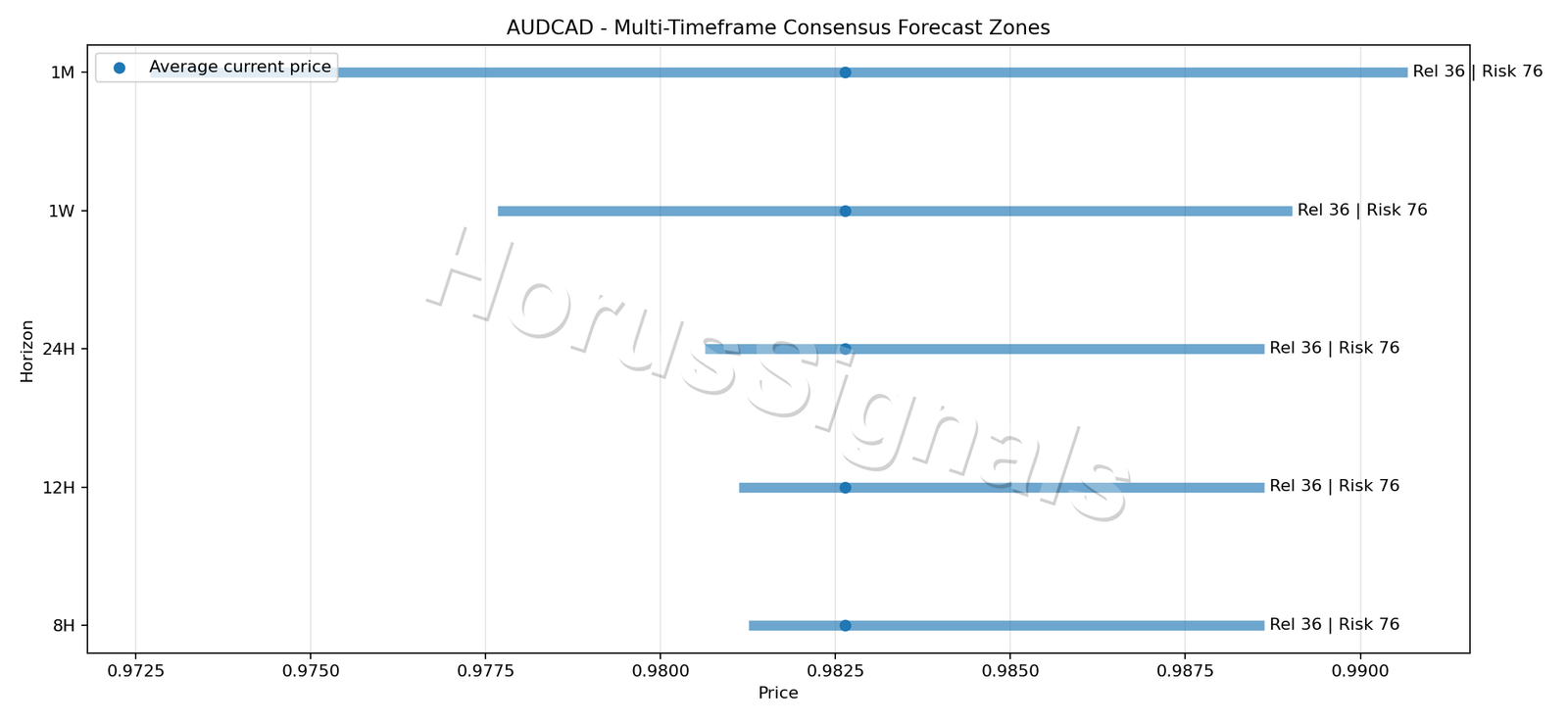 AUDCAD CONSENSUS 01 PRICE ZONES