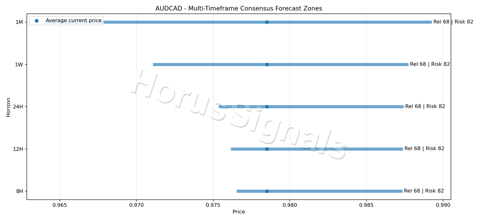 AUDCAD CONSENSUS 01 PRICE ZONES