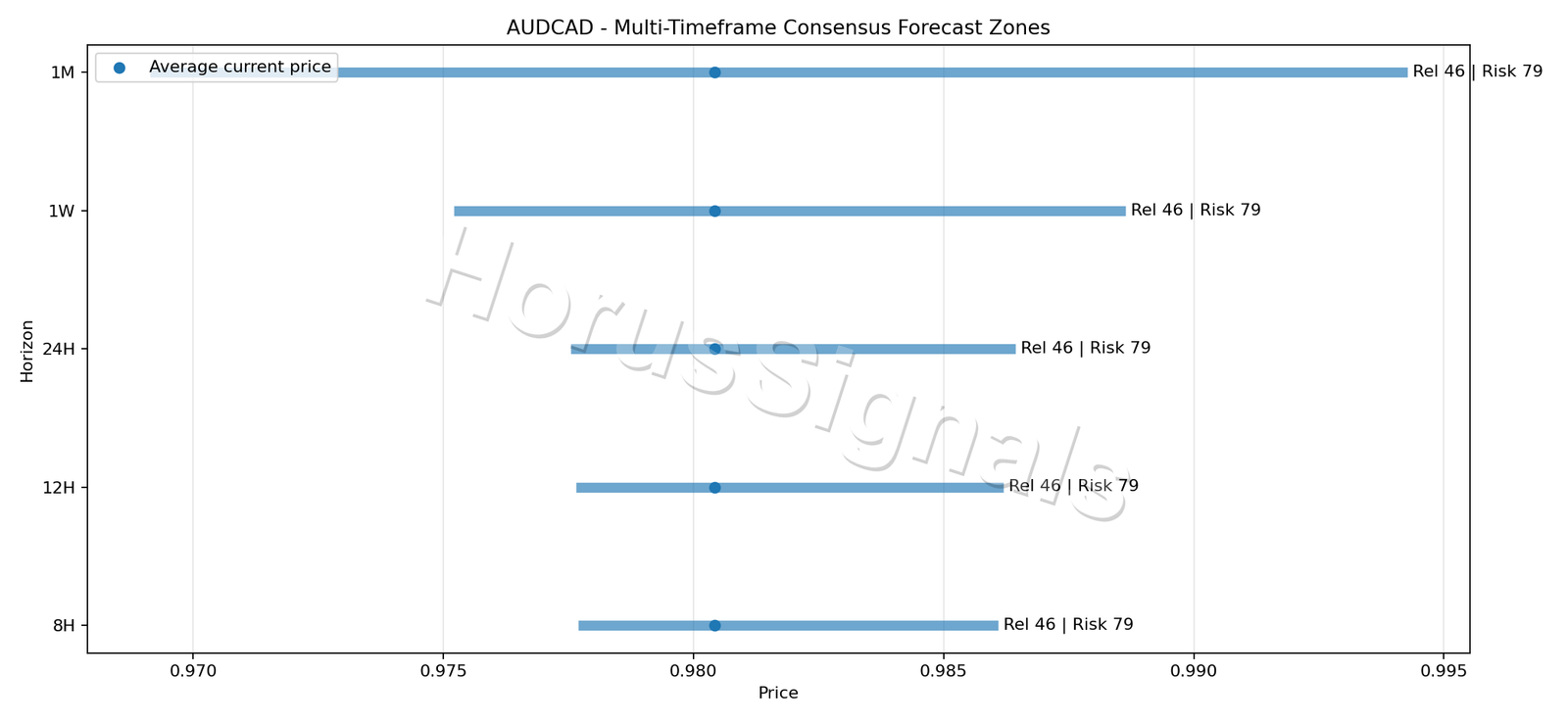 AUDCAD CONSENSUS 01 PRICE ZONES