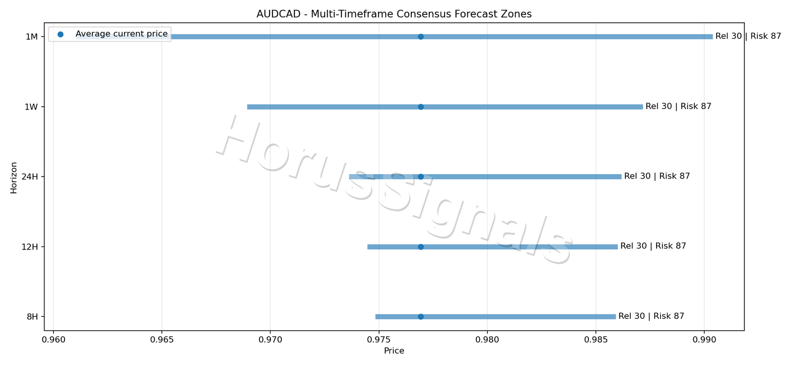 AUDCAD CONSENSUS 01 PRICE ZONES