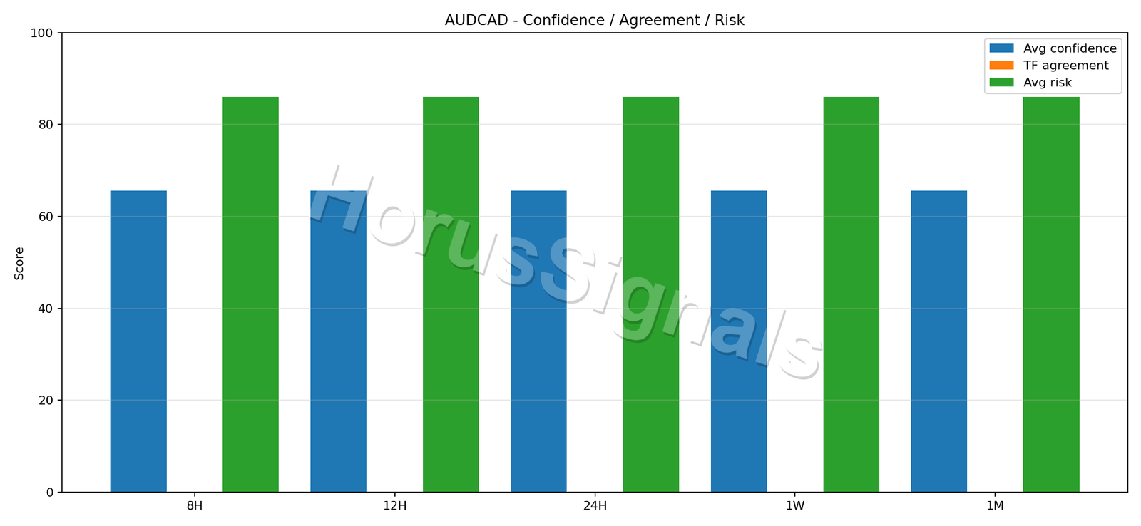 AUDCAD CONSENSUS 02 RELIABILITY RISK